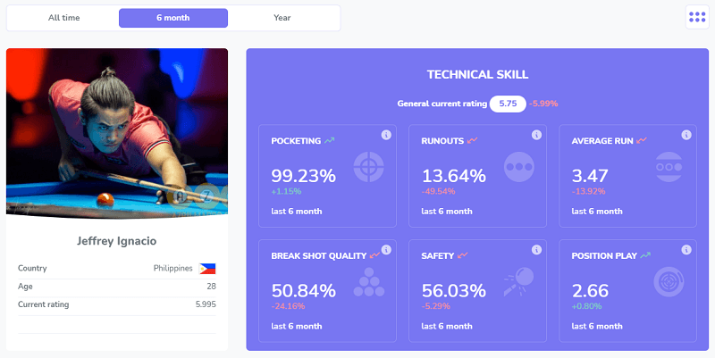 Динамика показателей
